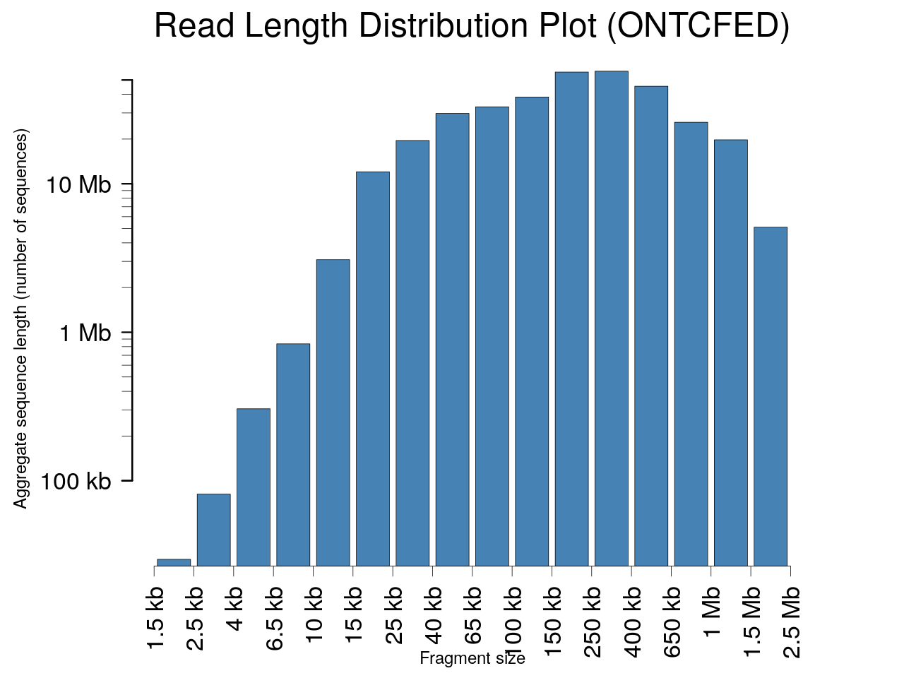 Vertical length histogram for Nippo assembly