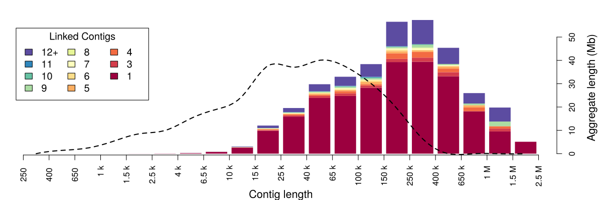 Genome bar plot, split by link count