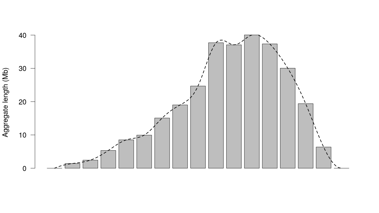 WTSI genome bar plot