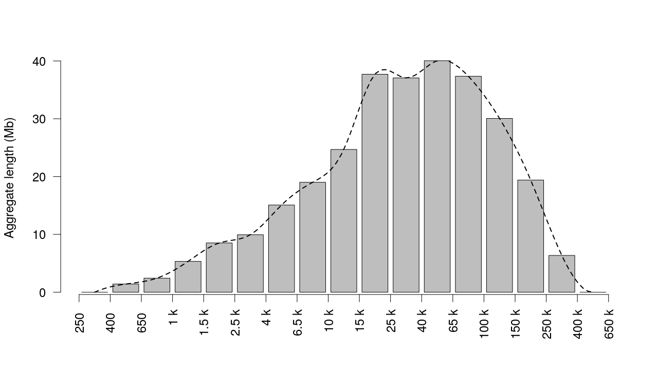 WTSI genome bar plot with X-axis